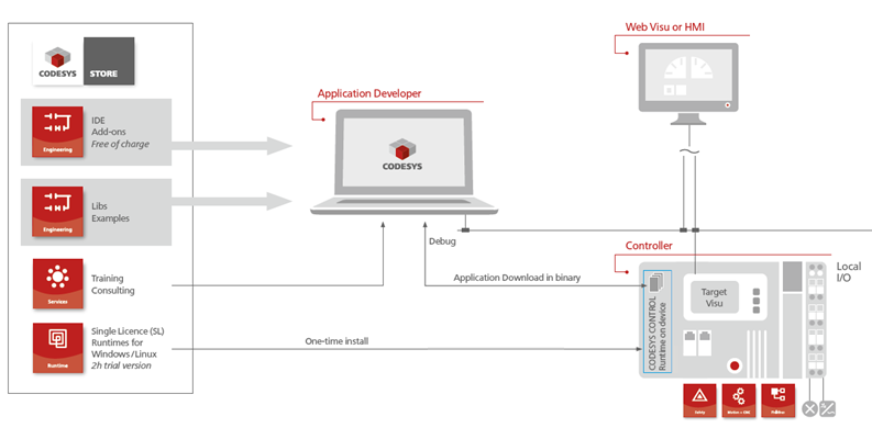 CODESYS Store offer